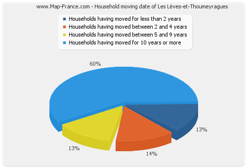 Household moving date of Les Lèves-et-Thoumeyragues
